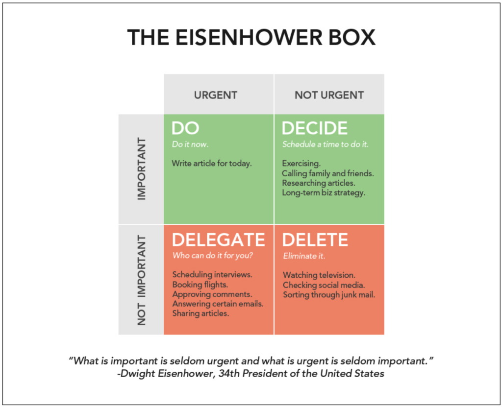 Image illustrating the Eisenhower Matrix, with four quadrants labeled Urgent and Important, Important but Not Urgent, Urgent but Not Important, and Neither Urgent nor Important. Tasks are categorized accordingly, demonstrating a strategic approach to productivity and time management.